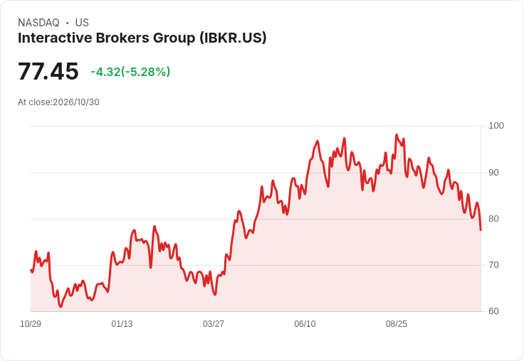 【21:32 即時新聞】Interactive Brokers Group(IBKR) 重挫5.36％：技術面持續走弱、短線賣壓加劇