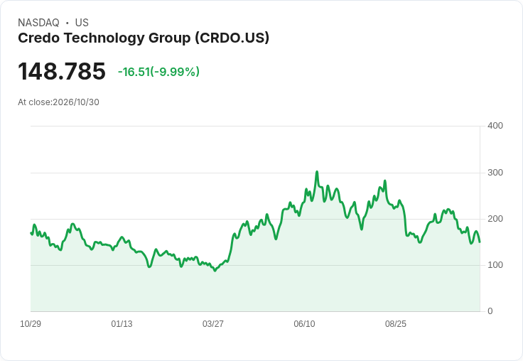 【23:32 即時新聞】Credo Technology Group(CRDO) 重挫逾10％ 技術面持續破線惡化