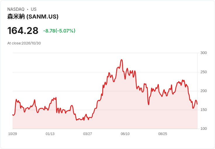【22:33 即時新聞】Sanmina(SANM) 盤中重挫逾5％ 技術指標持續破底惡化賣壓