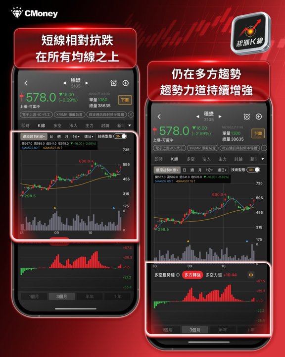 穩懋趨勢K線