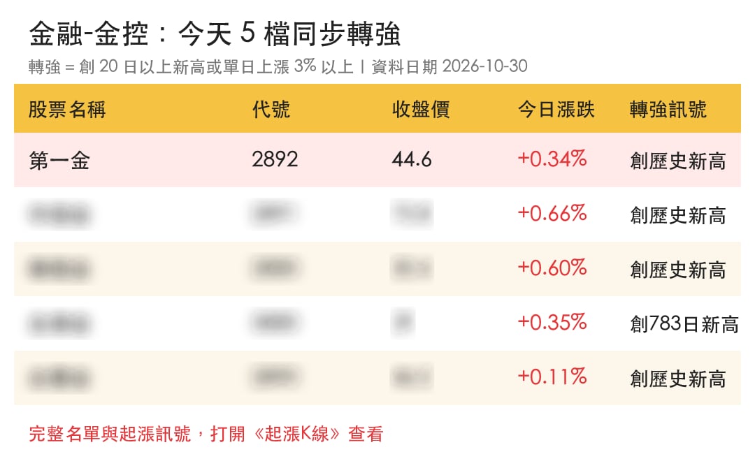 【最新消息】四投信整併由它主導,「官股金控」收盤寫新高!
