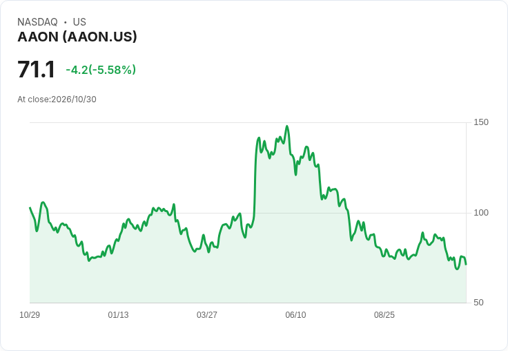 【21:32 即時新聞】AAON 股價急挫逾5％：KD低檔徘徊、MACD持續走弱壓抑多頭