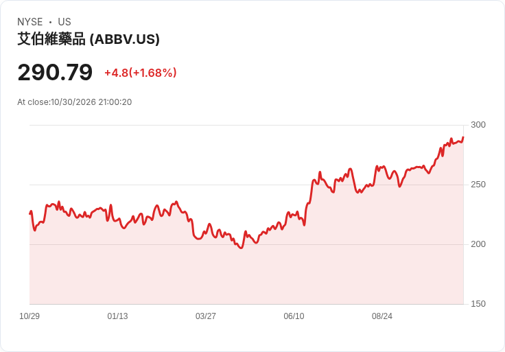 抗癌、免疫雙引擎猛衝！AbbVie高調加碼股息　專家卻警告「專利懸崖倒數」