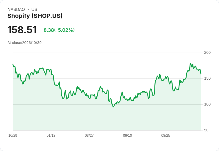 【21:33 即時新聞】Shopify(SHOP) 股價重挫逾5％：KD急降與MACD翻空惡化技術面