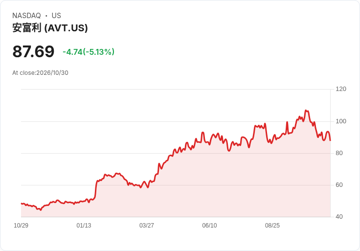 【22:29 即時新聞】Avnet(AVT) 重挫5％ 跌破季線 技術指標持續轉弱引發賣壓