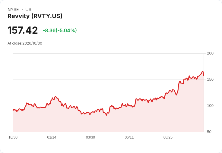【22:32 即時新聞】Revvity(RVTY) 盤中重挫逾5％：短線漲多後技術指標高檔轉弱引壓