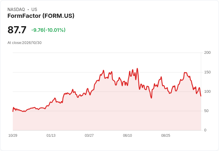 【21:32 即時新聞】FormFactor(FORM) 重挫逾10% 技術指標持續轉弱、跌破短期均線