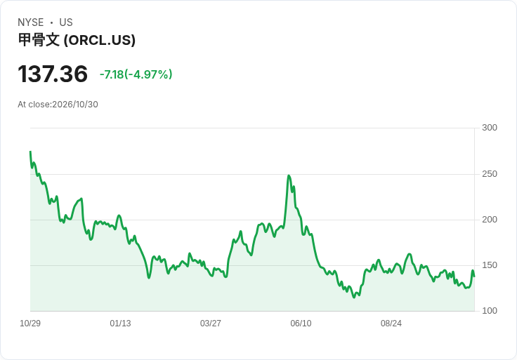 【01:39 即時新聞】Oracle(ORCL)重挫5％：AI資本支出與債務壓力再掀疑慮