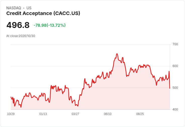 【21:32 即時新聞】Credit Acceptance(CACC) 盤中重挫逾14％ 多頭動能鈍化、股價遠離均線承壓