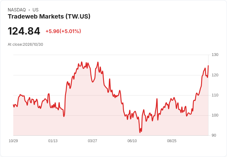 【21:47 即時新聞】Tradeweb Markets(TW) 強漲逾5％：技術指標續強、均線多頭支撐