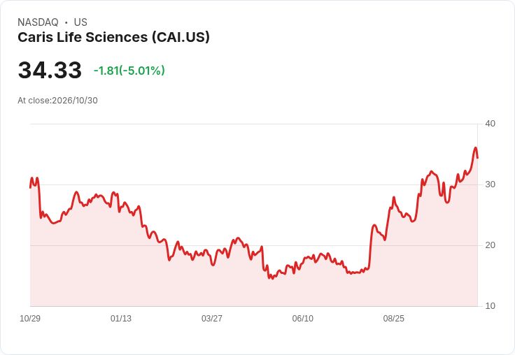 【22:09 即時新聞】Caris Life Sciences(CAI) 重挫逾5%:高檔KD鈍化、MACD乖離偏多引發技術性修正