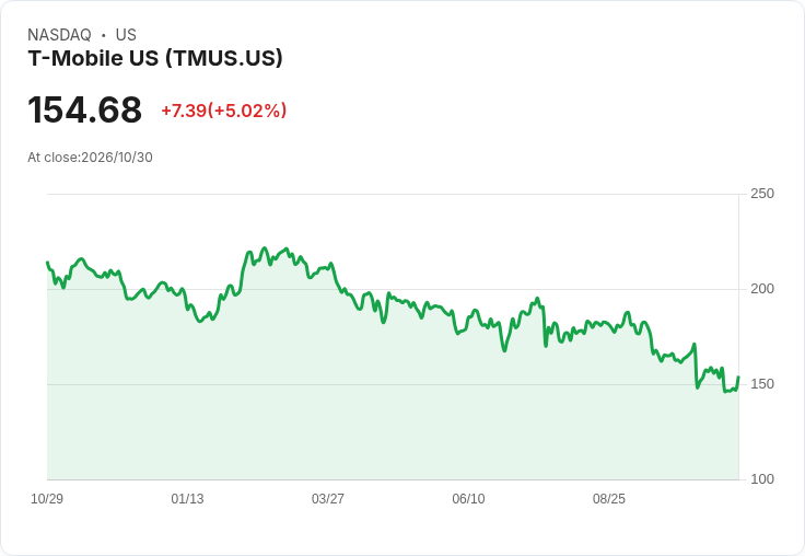 【22:10 即時新聞】T-Mobile US(TMUS) 盤中大漲逾5％．短線強彈偏向技術性反攻
