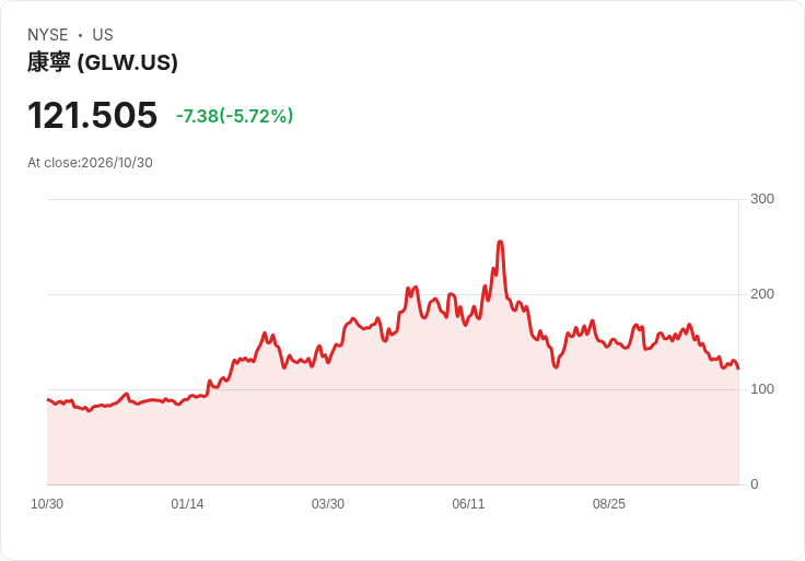 【21:31 即時新聞】Corning(GLW) 盤中大跌5.66％ 技術指標持續走弱、股價遠離長期均線