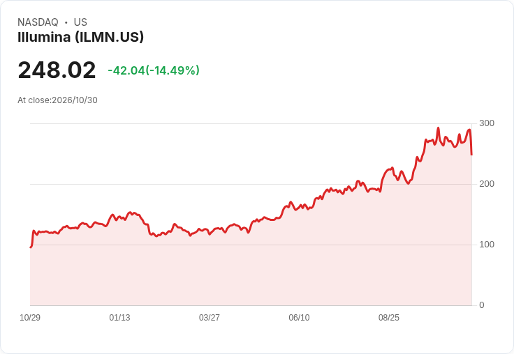 【21:32 即時新聞】Illumina(ILMN) 重挫逾15％／短線漲多後高檔轉跌、技術指標降溫