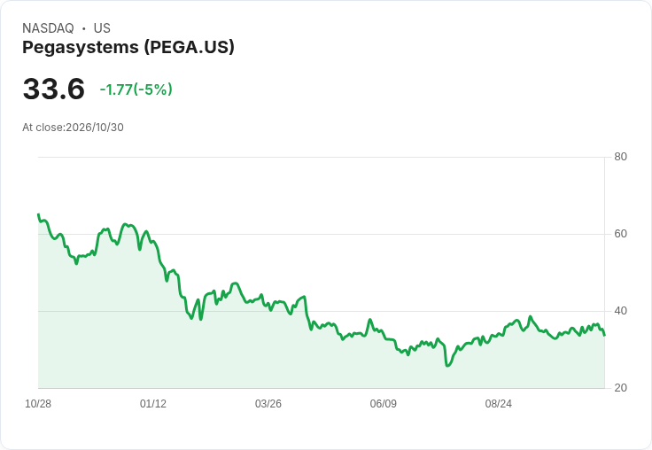 【03:14 即時新聞】Pegasystems(PEGA) 重挫逾 5％／技術指標高檔轉弱引發獲利了結賣壓