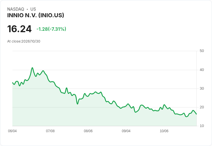 【21:31 即時新聞】INNIO N.V. (INIO) 重挫6.6％／KD持續走弱、MACD空方延續壓抑股價