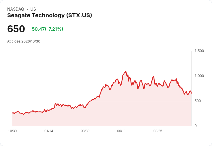 【21:31 即時新聞】Seagate Technology(STX) 重挫近7％：財報利多遭獲利了結、盤後賣壓主導