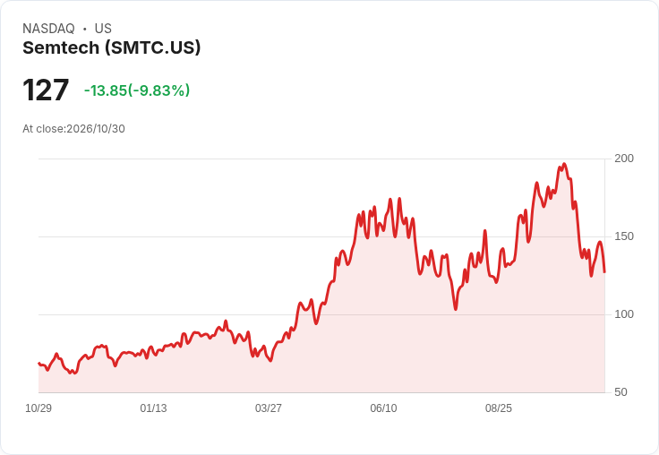 【22:11 即時新聞】Semtech(SMTC) 重挫逾10%/KD低檔徘徊、MACD持續空頭壓力加劇