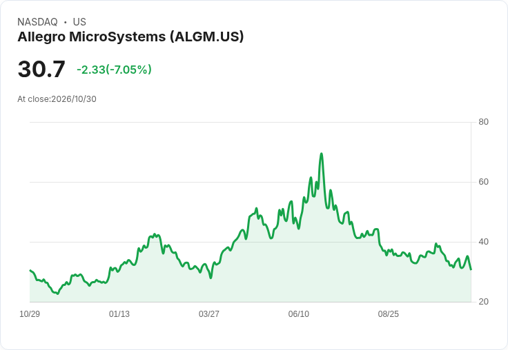 【21:31 即時新聞】Allegro MicroSystems(ALGM)重挫近7％／KD長期疲弱與MACD偏空壓抑股價
