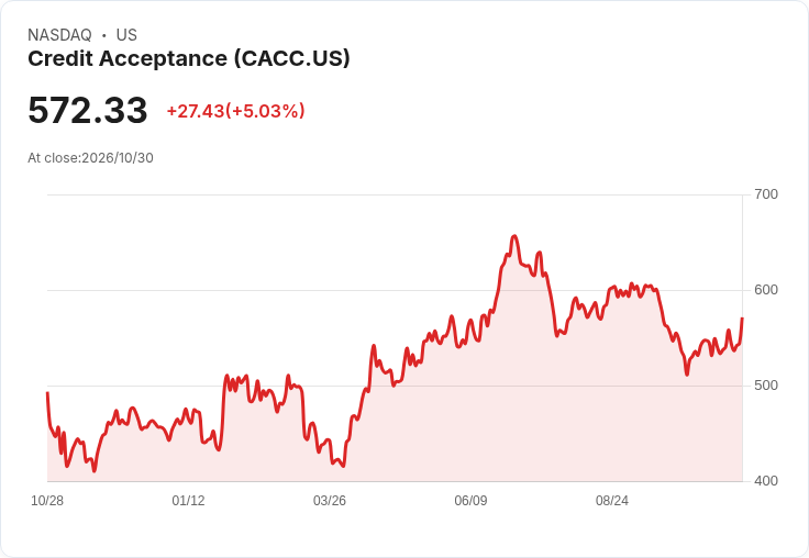 【03:13 即時新聞】Credit Acceptance (CACC) 盤中勁揚逾5％ 技術指標轉強推升多頭買氣