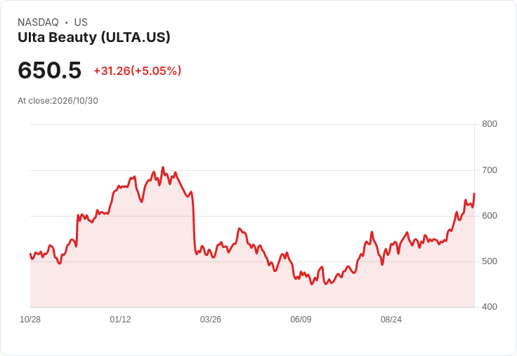 【03:30 即時新聞】Ulta Beauty(ULTA) 盤中勁揚逾5％　技術指標高檔多頭延續