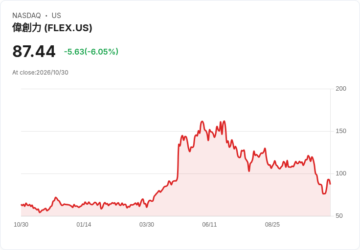 【21:31 即時新聞】Flex(FLEX) 重挫 6%:KD持續低檔、MACD空頭延續壓力