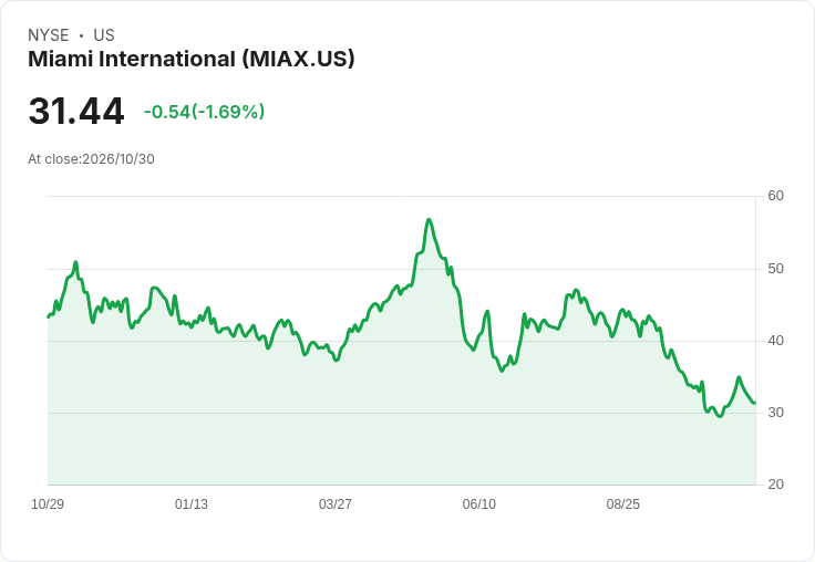 MIAX計畫2027年提高約10％接入費用 同時申請現金結算二元選擇權上市