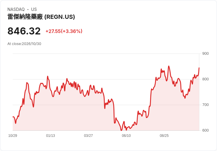 【21:31 即時新聞】Regeneron Pharmaceuticals(REGN) 盤中大漲6.2％：KD高檔、MACD翻多推升股價延續強勢