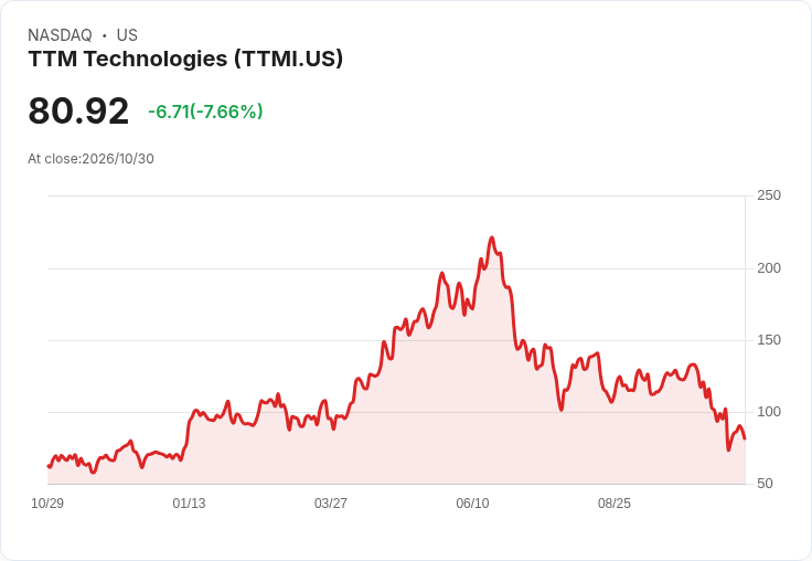 【21:32 即時新聞】TTM Technologies(TTMI) 急跌7.7％：技術指標持續偏空、短線反彈乏力