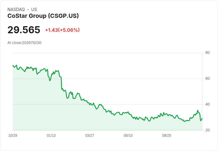 【22:06 即時新聞】CoStar Group(CSGP) 盤中急漲逾5%/昨夜財測與併購利多引資金回流