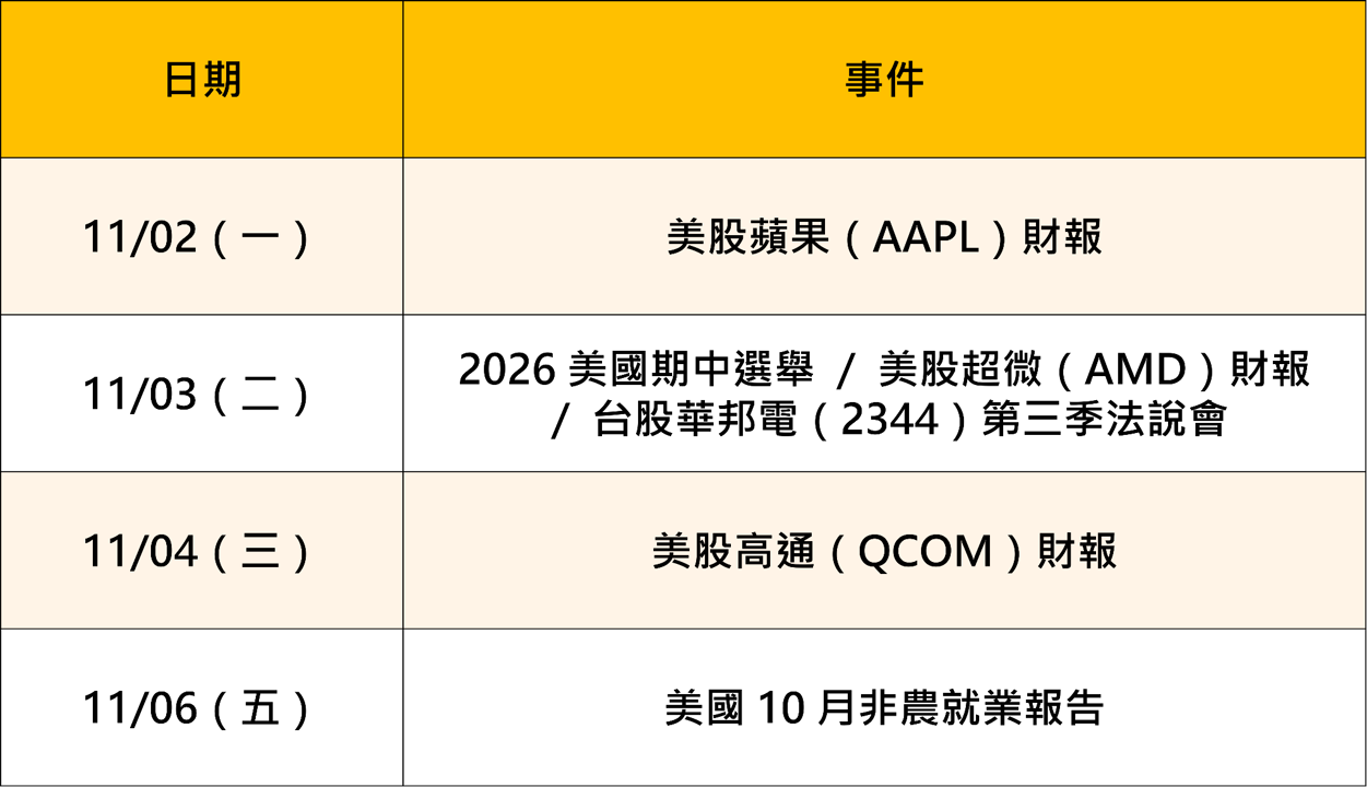 下週重要大事行程