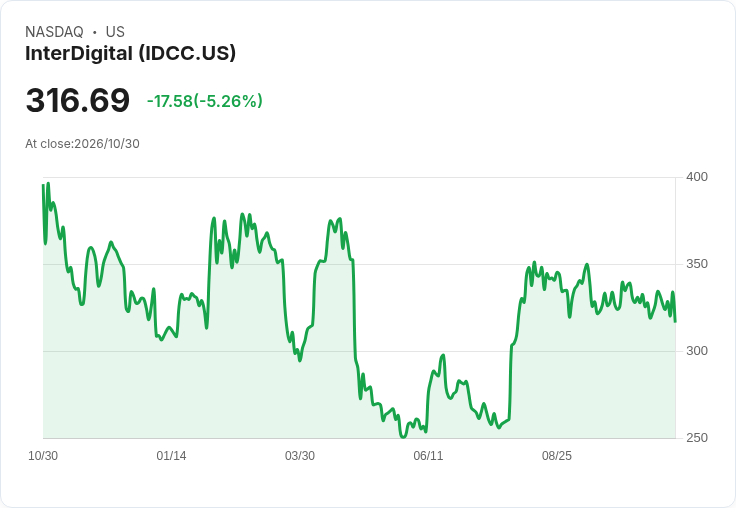 【21:52 即時新聞】InterDigital(IDCC) 盤中重挫逾5% 技術指標轉弱、跌破短期均線成壓