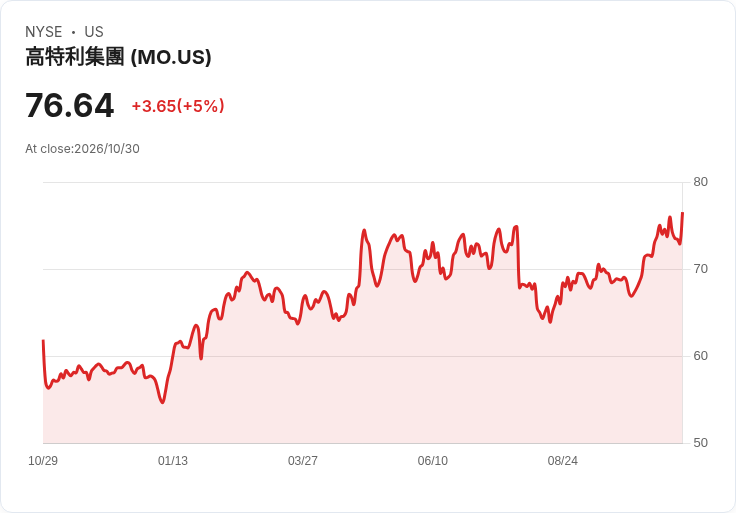 【03:45 即時新聞】Altria Group(MO) 勁揚逾5％ 技術指標翻多帶動買盤回流