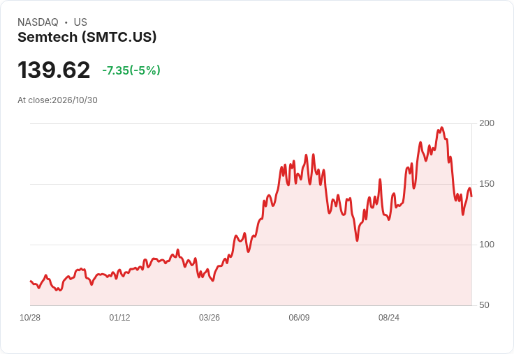 【02:36 即時新聞】Semtech(SMTC) 跌5％ 連日反彈後動能轉弱、短線壓力浮現