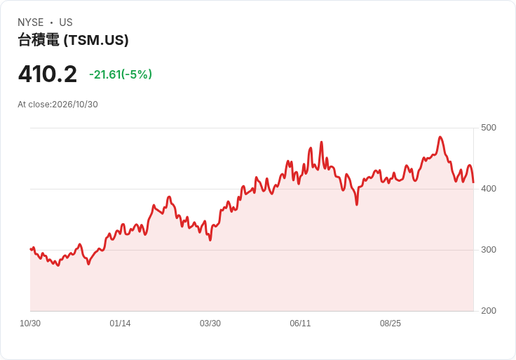 【23:20 即時新聞】TSMC 台積電(Taiwan Semiconductor Manufacturing) 股價急跌逾5％／AI資本支出雜音加劇科技股修正