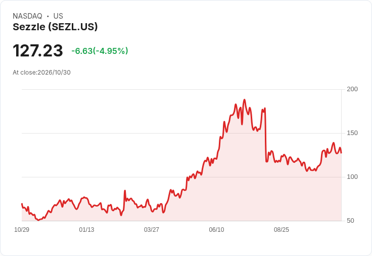 【22:11 即時新聞】Sezzle(SEZL) 盤中重挫5% 技術指標高檔鈍化引發獲利了結