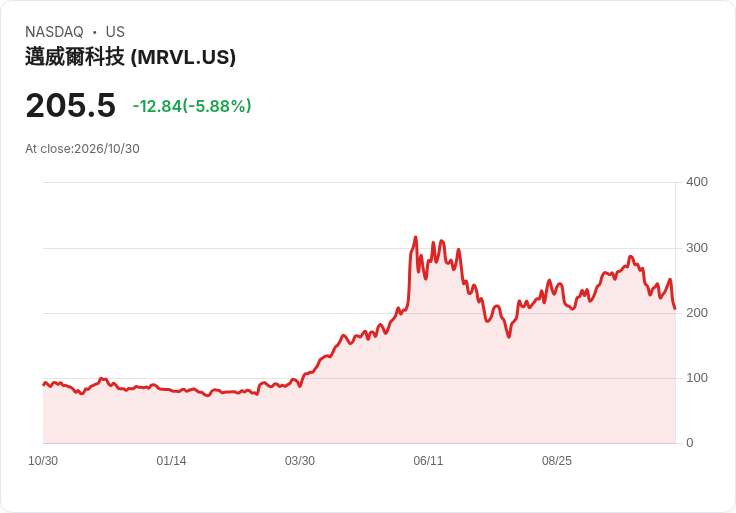 【21:31 即時新聞】Marvell Technology(MRVL)重挫逾2% 併購Lumentum傳聞引發投資人獲利了結