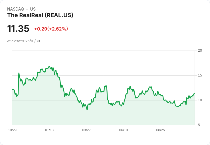 The RealReal 預測 2026 年調整後 EBITDA 將達到 7110 萬至 7260 萬美元,全年展望上調!