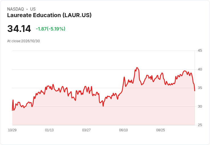 【23:10 即時新聞】Laureate Education(LAUR) 重挫逾5％：技術指標轉弱、KD與MACD同步翻空
