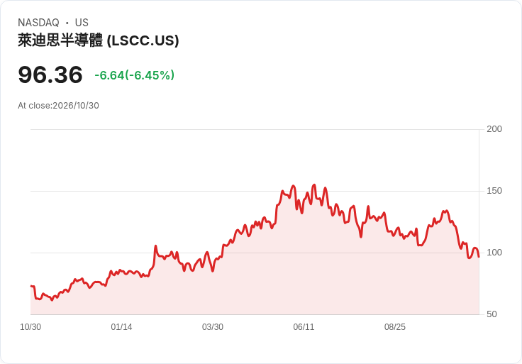 【21:35 即時新聞】Lattice Semiconductor(LSCC) 跌6.38%:KD持續破低、MACD空方延續壓抑股價