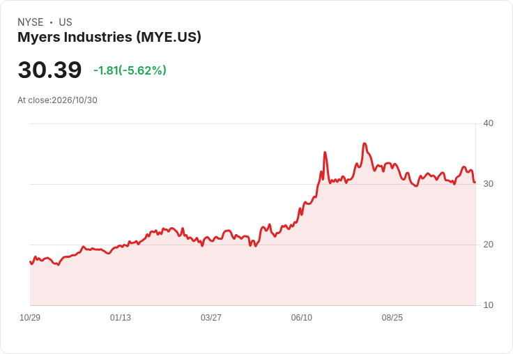 Myers Industries 預告 2027、2029 年擴產各增 30％，目標至 2029 年創造 6000 萬美元新增收入！
