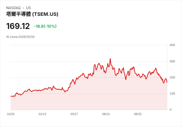【22:11 即時新聞】Tower Semiconductor(TSEM)重挫10% KD、MACD持續弱勢拖累股價