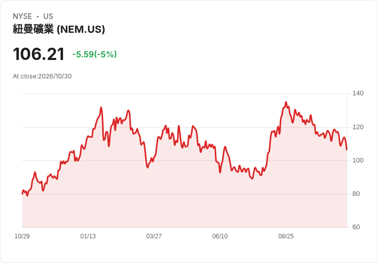 【23:06 即時新聞】Newmont(NEM) 盤中重挫5％ 技術面持續走弱、短線壓力沉重