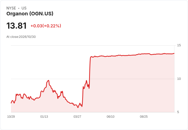 標題 :
Organon宣佈每股現金股息僅0.02美元 股息率僅0.58% 投資人須關注分配訊號