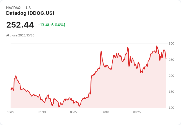 【21:31 即時新聞】Datadog(DDOG) 盤中重挫逾5％：KD、MACD轉弱 技術面壓力浮現