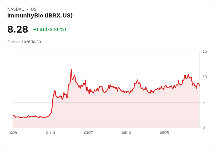 【22:08 即時新聞】ImmunityBio(IBRX) 盤中重挫逾5%,技術指標持續走弱加劇賣壓