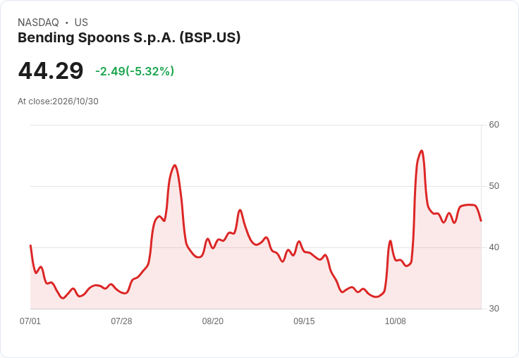 【21:33 即時新聞】Bending Spoons S.p.A. (BSP) 盤中重挫逾5％　KD高檔修正、MACD動能轉弱引發獲利了結