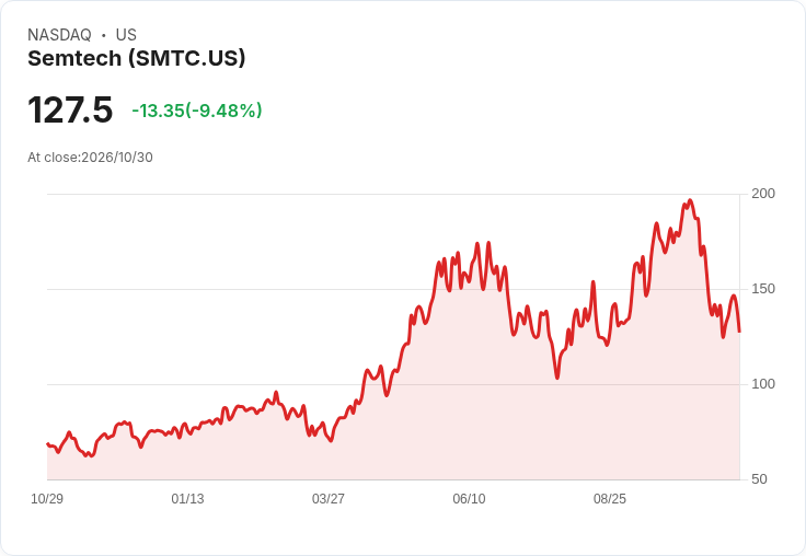 【21:31 即時新聞】Semtech(SMTC) 盤中重挫近9.5％　技術指標續弱、跌破季線壓力加劇