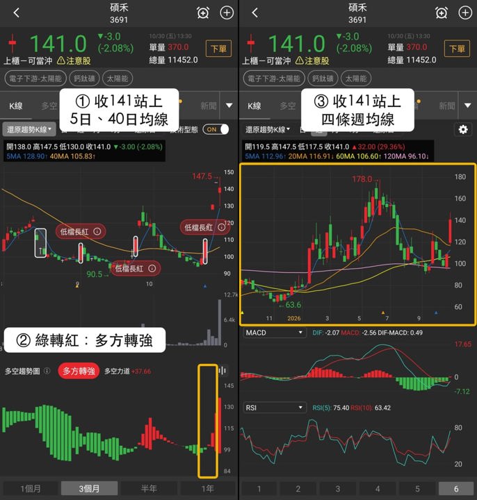 【最新消息】太陽能股逆勢抗跌，「導電漿廠」11/2先看130元？