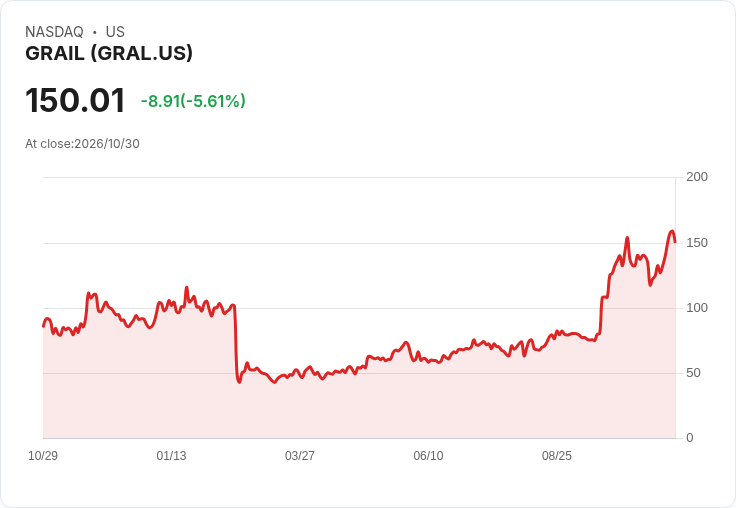 【21:31 即時新聞】GRAIL(GRAL) 盤中重挫逾5.6%:技術指標高檔轉弱引發修正